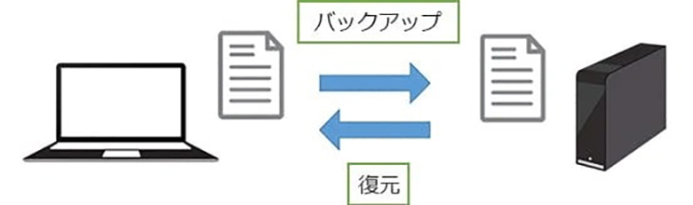 Windowsパソコンのデータを簡単にバックアップする3つの方法